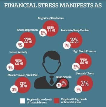 Five Ways to Manage Financial Stress