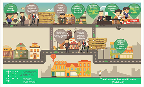 Consumer Proposal Process Infographic