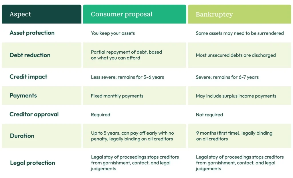 A chart comparing consumer proposals and bankruptcies based on various aspects. Consumer Proposal • Asset protection ⁃ You keep your assets • Debt reduction ⁃ Partial repayment of debt, based on what you can afford • Credit impact ⁃ Less severe; remains for 3 to 6 years • Payments ⁃ Fixed monthly payments • Creditor approval ⁃ Required • Duration ⁃ Up to 5 years and can pay off early with no penalty, legally binding on all creditors • Legal protection ⁃ Legal stay of proceedings stops creditors from garnishment, contact, and legal judgements Bankruptcy • Asset protection ⁃ Some assets may need to be surrendered • Debt reduction ⁃ Most unsecured debts are discharged • Credit impact ⁃ Severe; remains for 6 to 7 years • Payments ⁃ May include surplus income payments • Creditor approval ⁃ Not required • Duration ⁃ 9 months for first time, legally binding on all creditors • Legal protection ⁃ Legal stay of proceedings stops creditors from garnishment, contact, and legal judgements