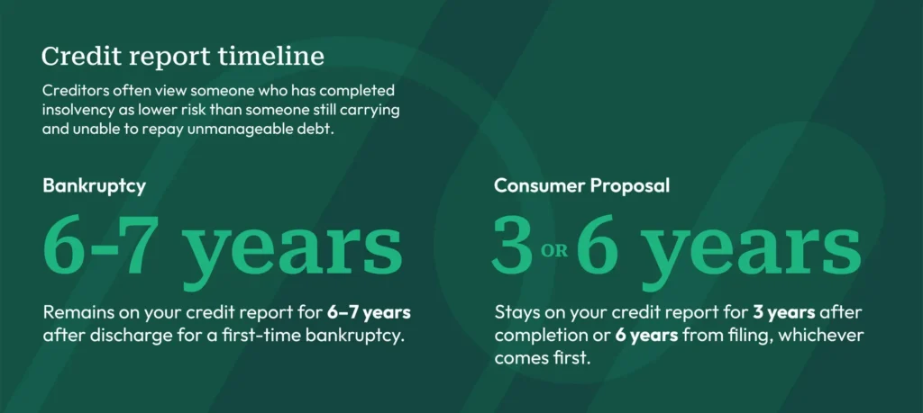 Credit report timeline. Creditors often view someone who has completed insolvency as lower risk than someone still carrying and unable to repay unmanageable debt. Bankruptcy remains on your credit report for 6 to 7 years after discharge for a first time bankruptcy. A consumer proposal stays on your credit report for 3 years after completion or 6 years from filing, whichever comes first.