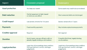 Difference between consumer proposal and bankruptcy